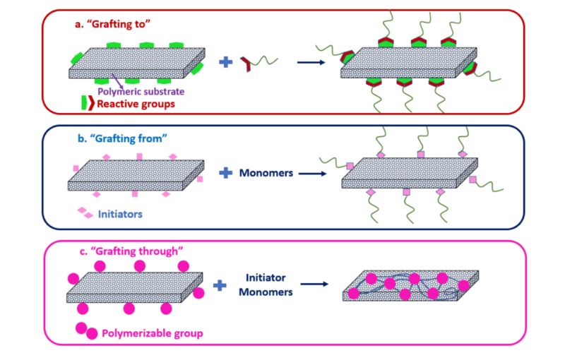 Polymer Grafting Techniques
