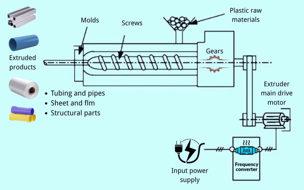 What Is An Extruder What Is An Extruder